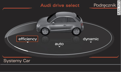 System Infotainment: Drive select